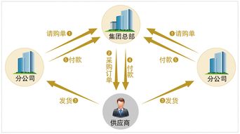 縮短供應(yīng)鏈周期 捕捉最大商業(yè)潛力的關(guān)鍵