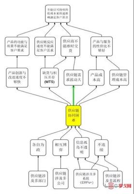 洞悉供應(yīng)鏈價(jià)值流 分析與優(yōu)化之道
